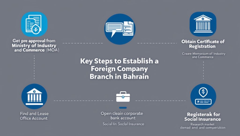 Key Steps to Establish a Foreign Company Branch in Bahrain 3